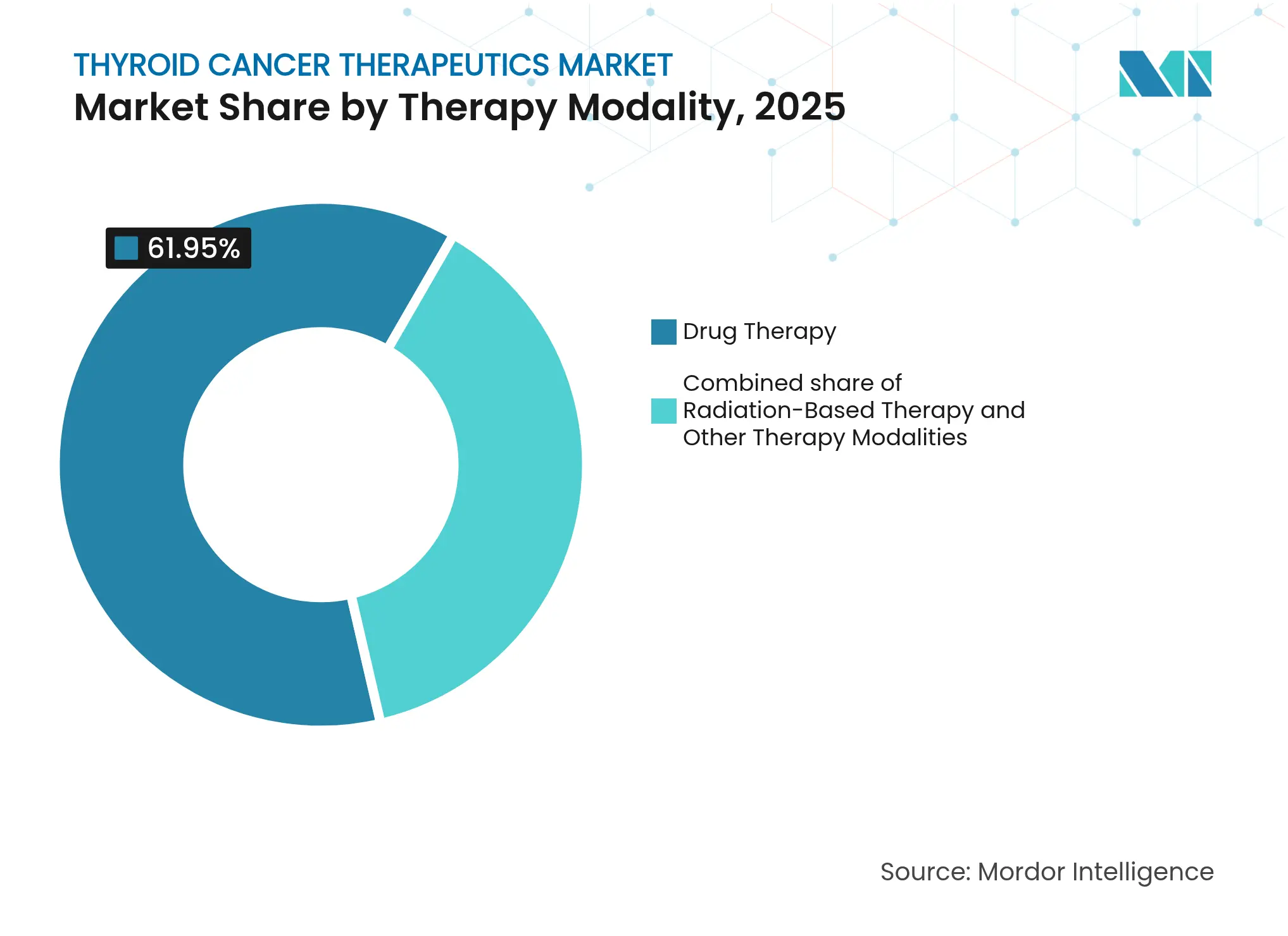 Thyroid Cancer Therapeutics Market: Market Share by Therapy Modality, 2025