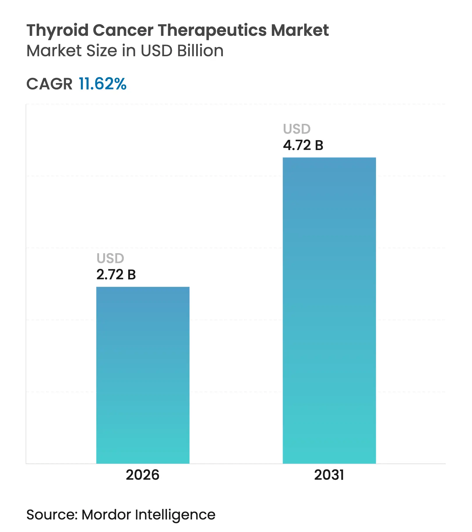 Thyroid Cancer Therapeutics Market (2025 - 2030)