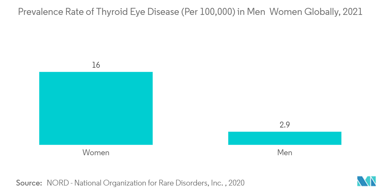 Thyroid Eye Disease Treatment Market - Prevalence Rate of Thyroid Eye Disease (Per 100,000) in Men & Women Globally, 2021