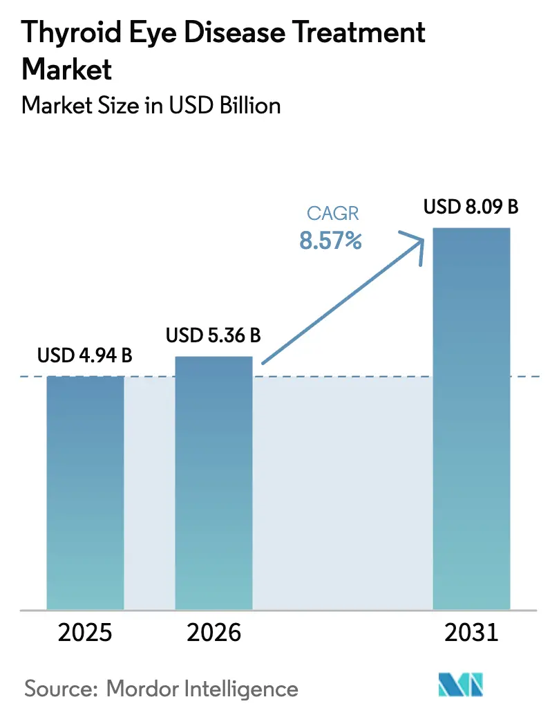 Thyroid Eye Disease Treatment Market (2025 - 2030)
