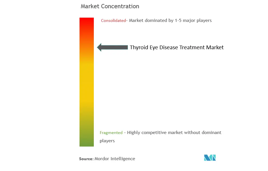 Thyroid Eye Disease Treatment Market Concentration