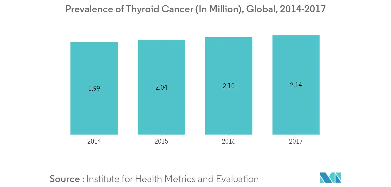 Thyroid Test Market Growth