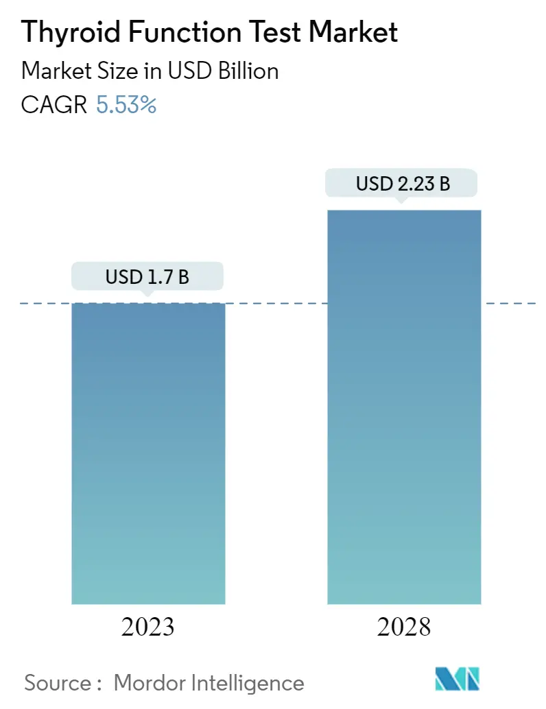Thyroid function test market size