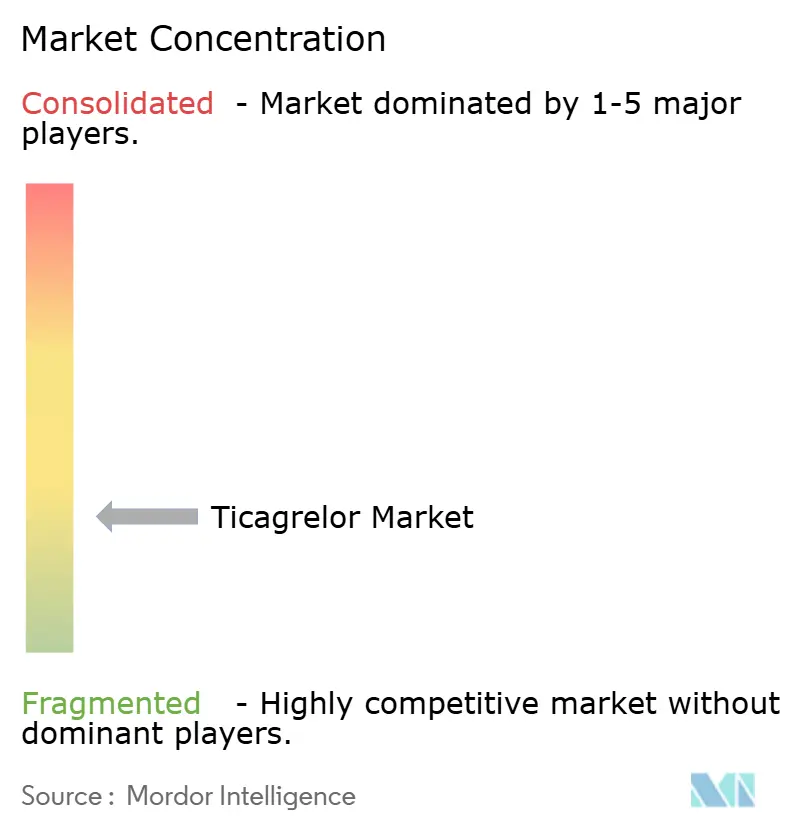 Ticagrelor Market Concentration