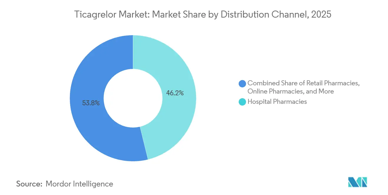 Ticagrelor Market Share by Distribution Channel, 2025
