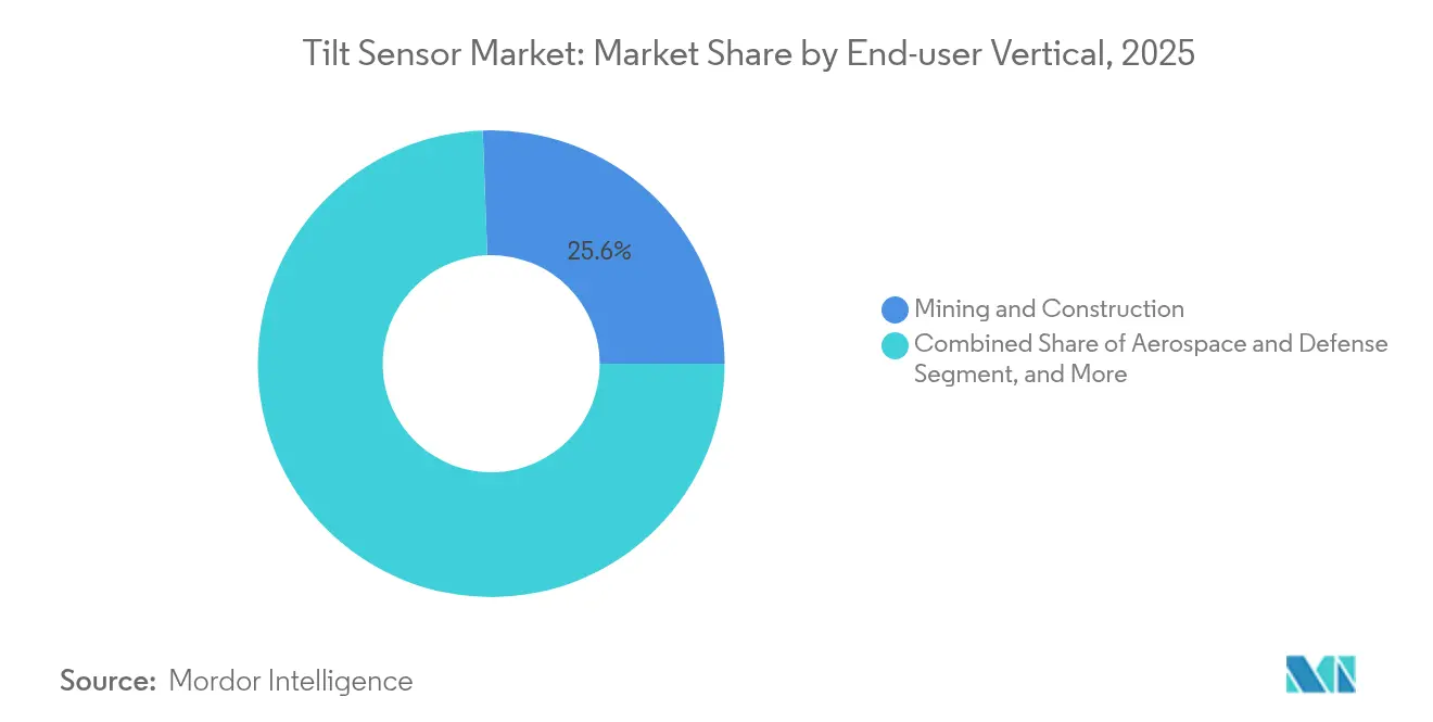 Tilt Sensor Market Share by End-user Vertical, 2025