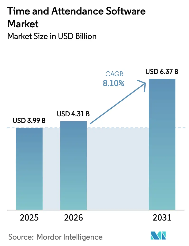Time And Attendance Software Market (2026 - 2031)