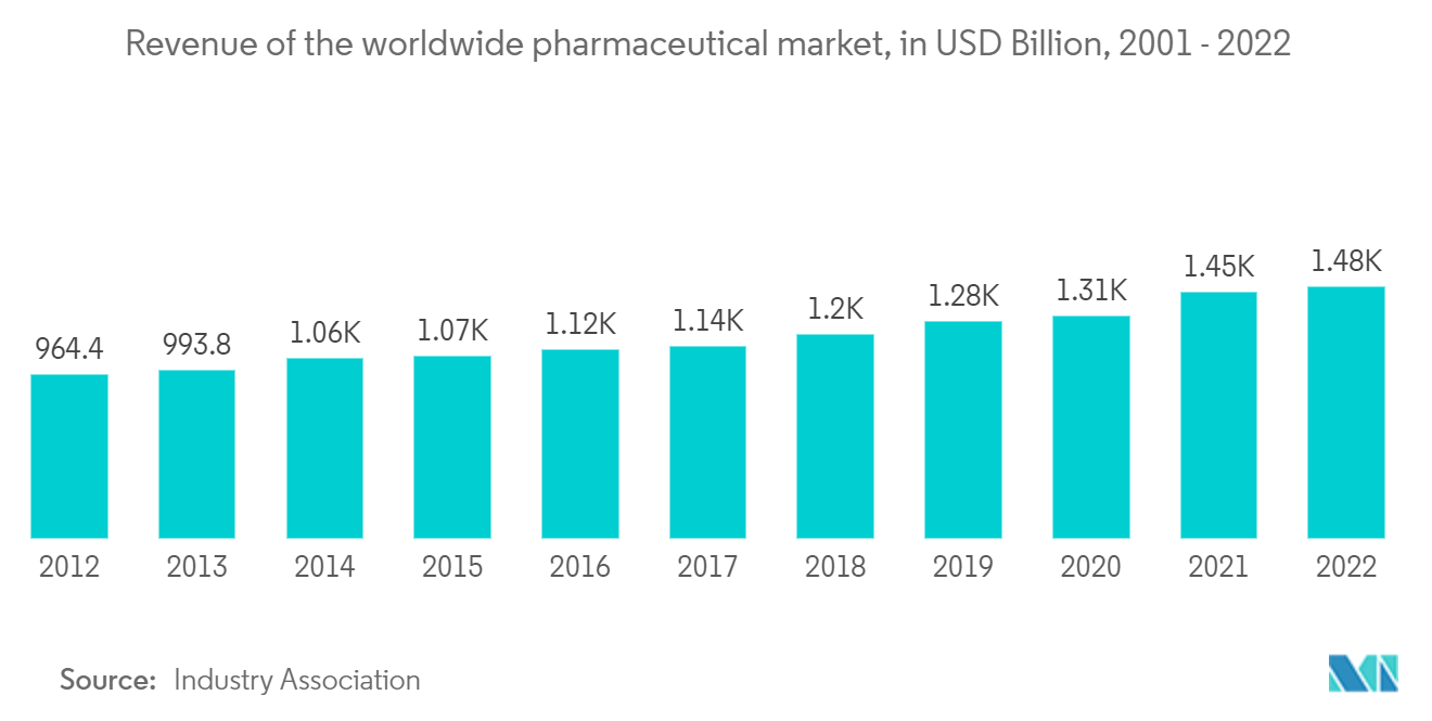 Time Critical Healthcare Express Logistics Market: Revenue of the worldwide pharmaceutical market, in USD Billion, 2001 - 2022 