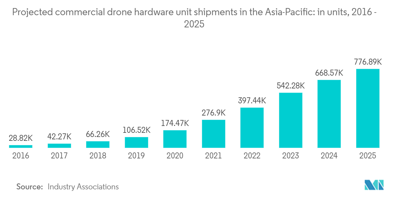 Time Definite Courier Delivery Market: Projected commercial drone hardware unit shipments in the Asia-Pacific: in units, 2016 - 2025