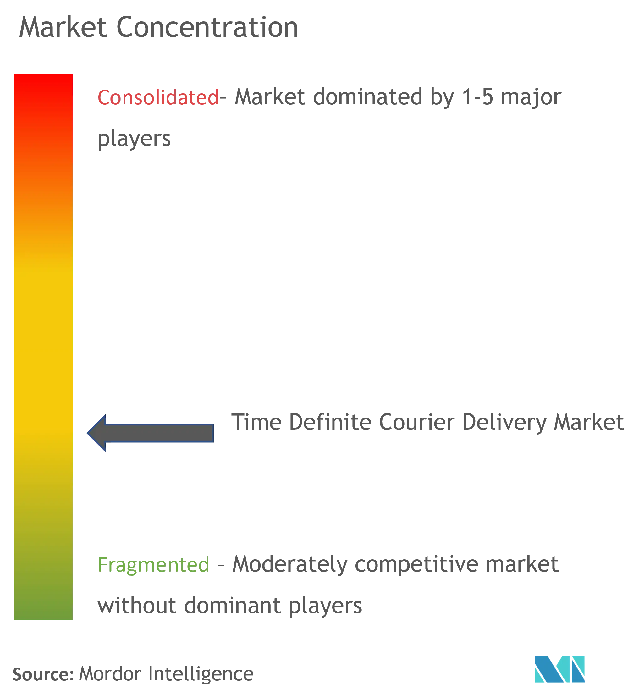 Time Definite Courier Delivery Market Concentration