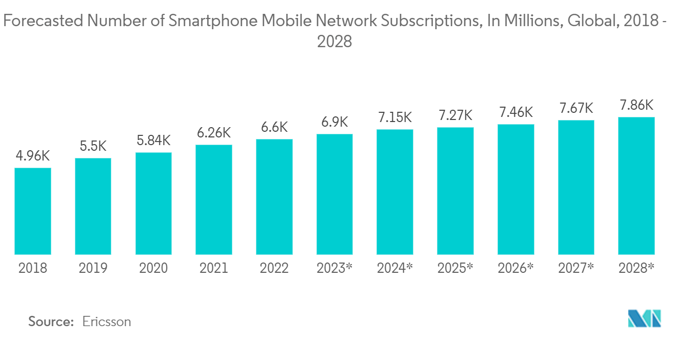 Рынок времяпролетных датчиков (TOF) прогнозируемое количество подписок на мобильные сети смартфонов, в миллионах, во всем мире, 2018–2028 гг.