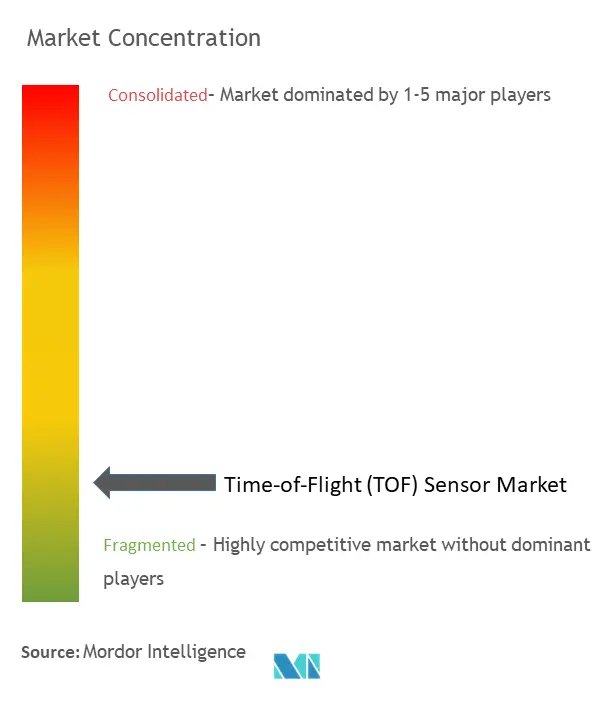 Mức độ tập trung của thị trường cảm biến thời gian bay (TOF)