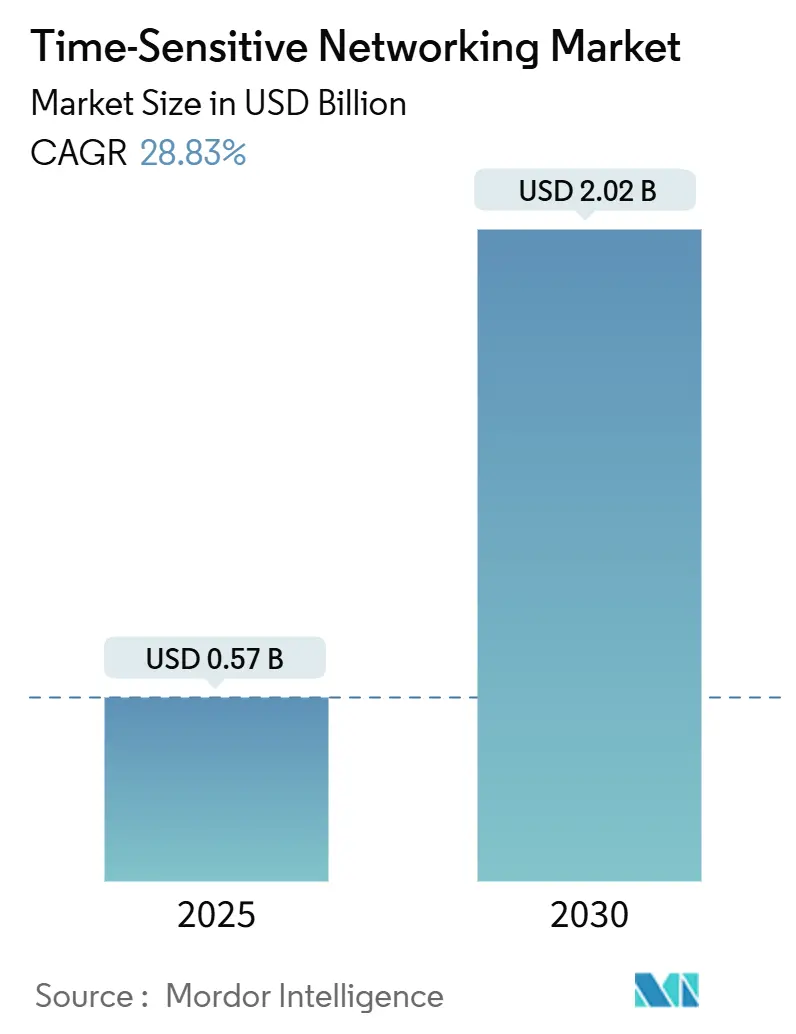 Time-Sensitive Networking Market (2025 - 2030)