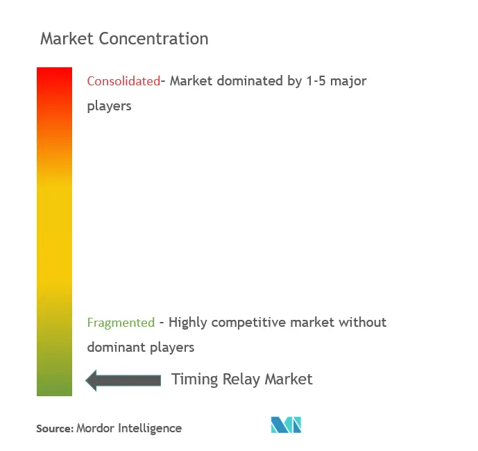 Market Concentration - Timing Relay Market.PNG