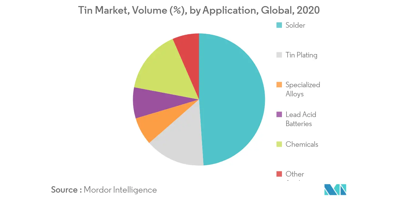 Tin Market - Segmentation
