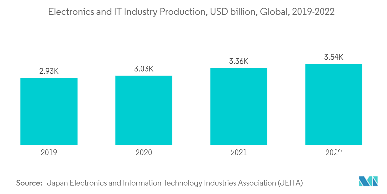 Mercado del estaño producción de la industria electrónica y de TI, miles de millones de dólares, global, 2019-2022
