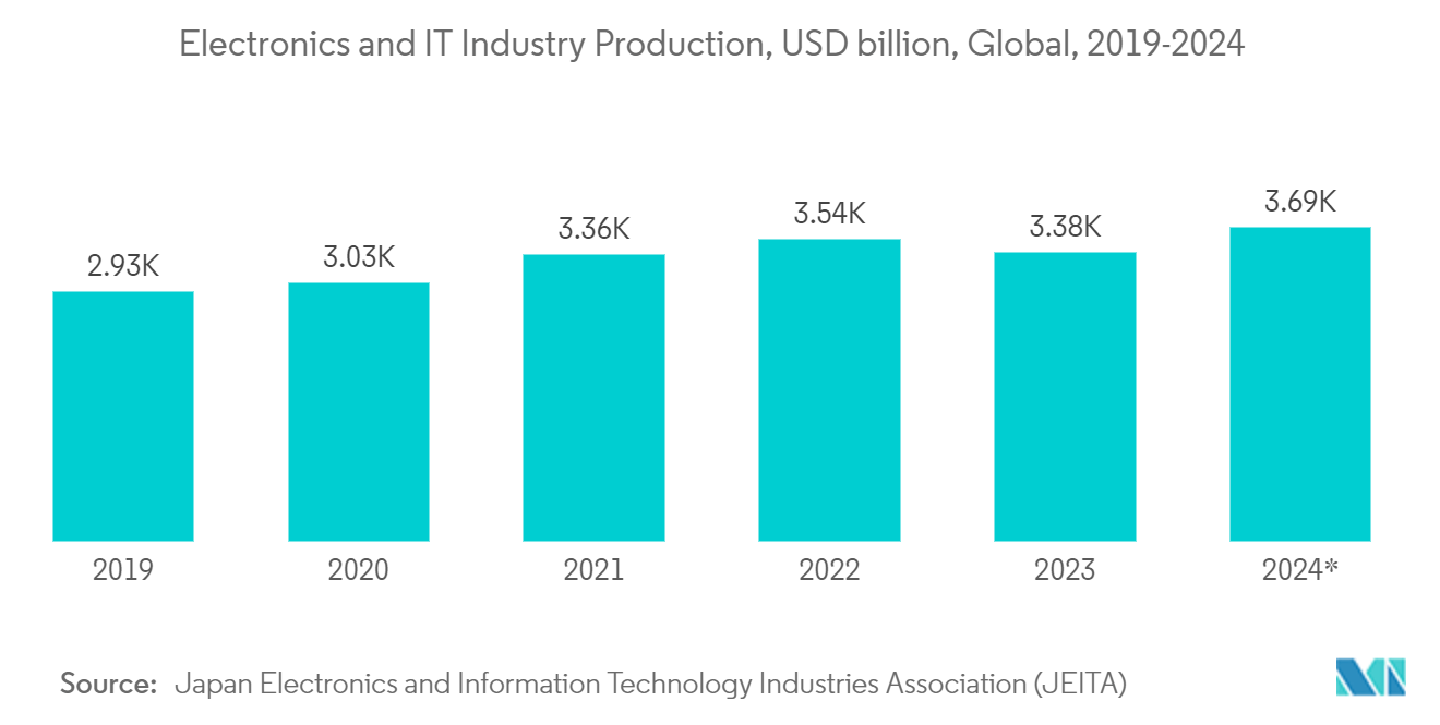 Tin Market :Electronics and IT Industry Production, USD billion, Global, 2019-2024