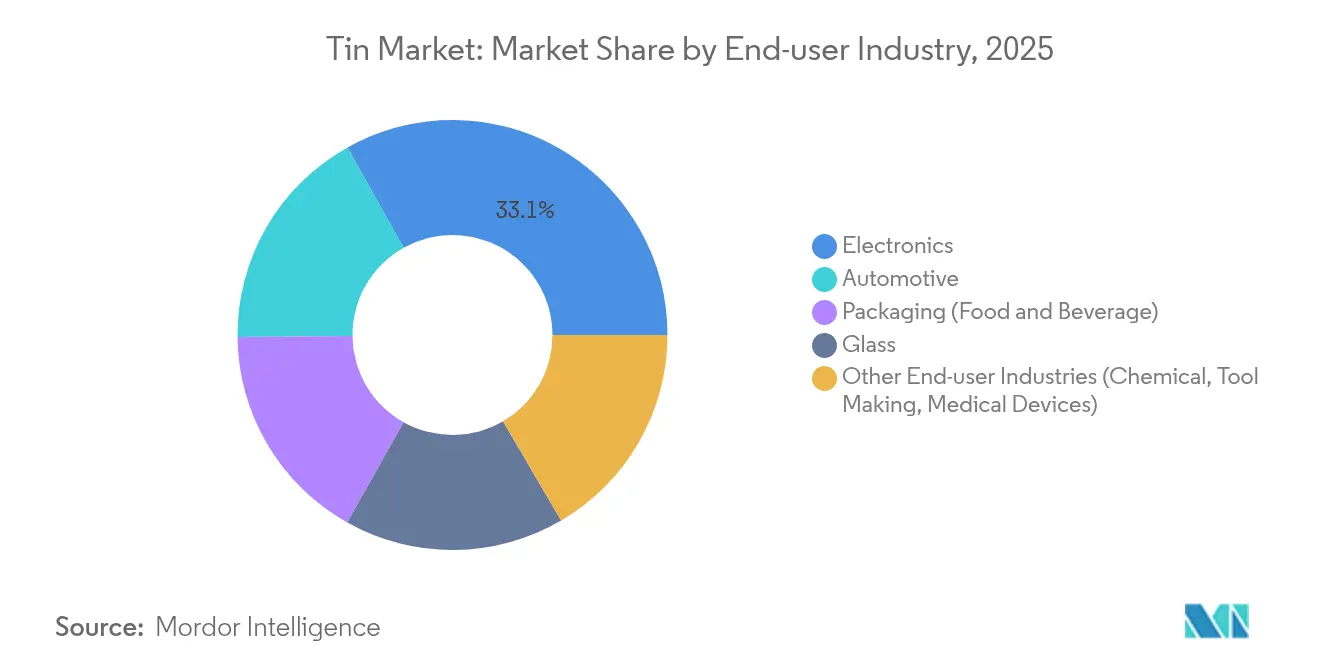 Tin Market: Market Share by End-user Industry, 2025
