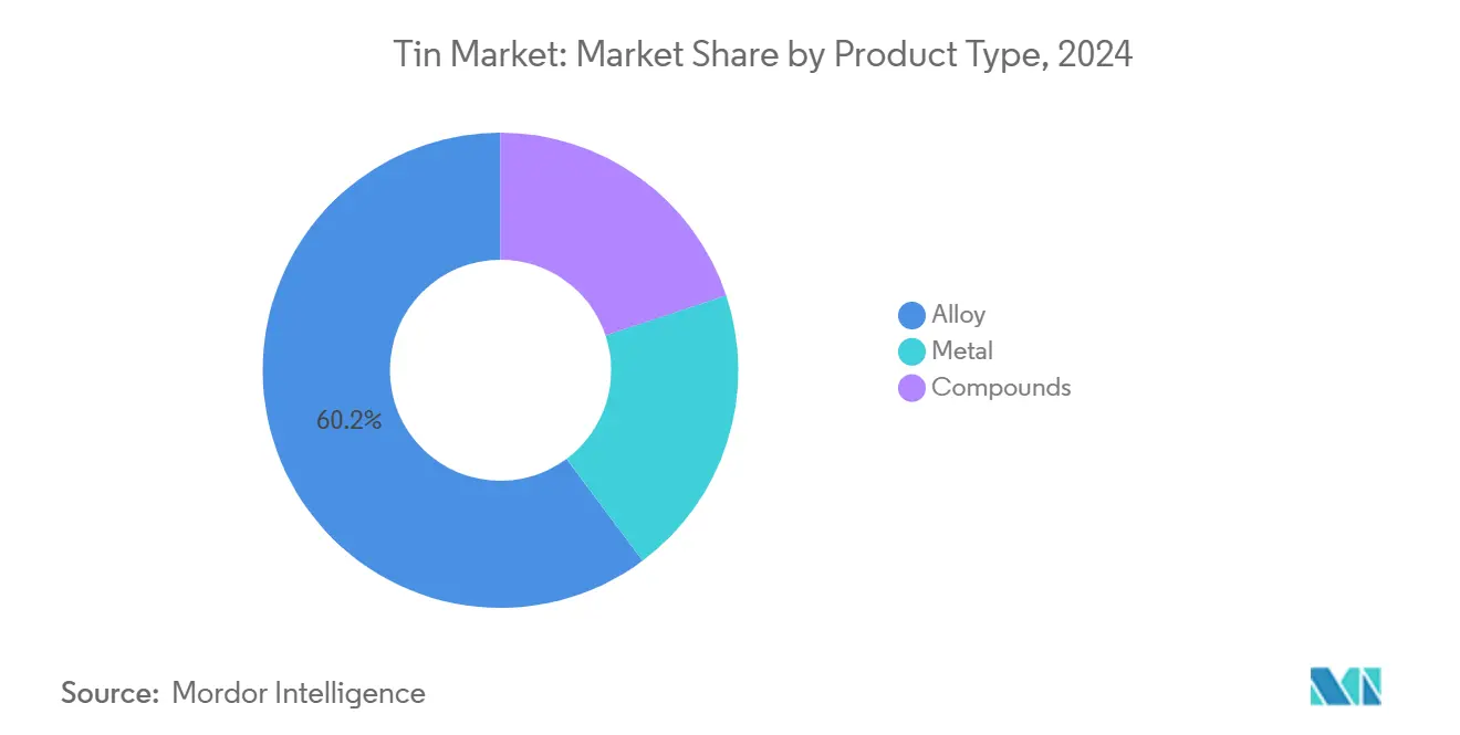 Tin Market: Market Share by Product Type