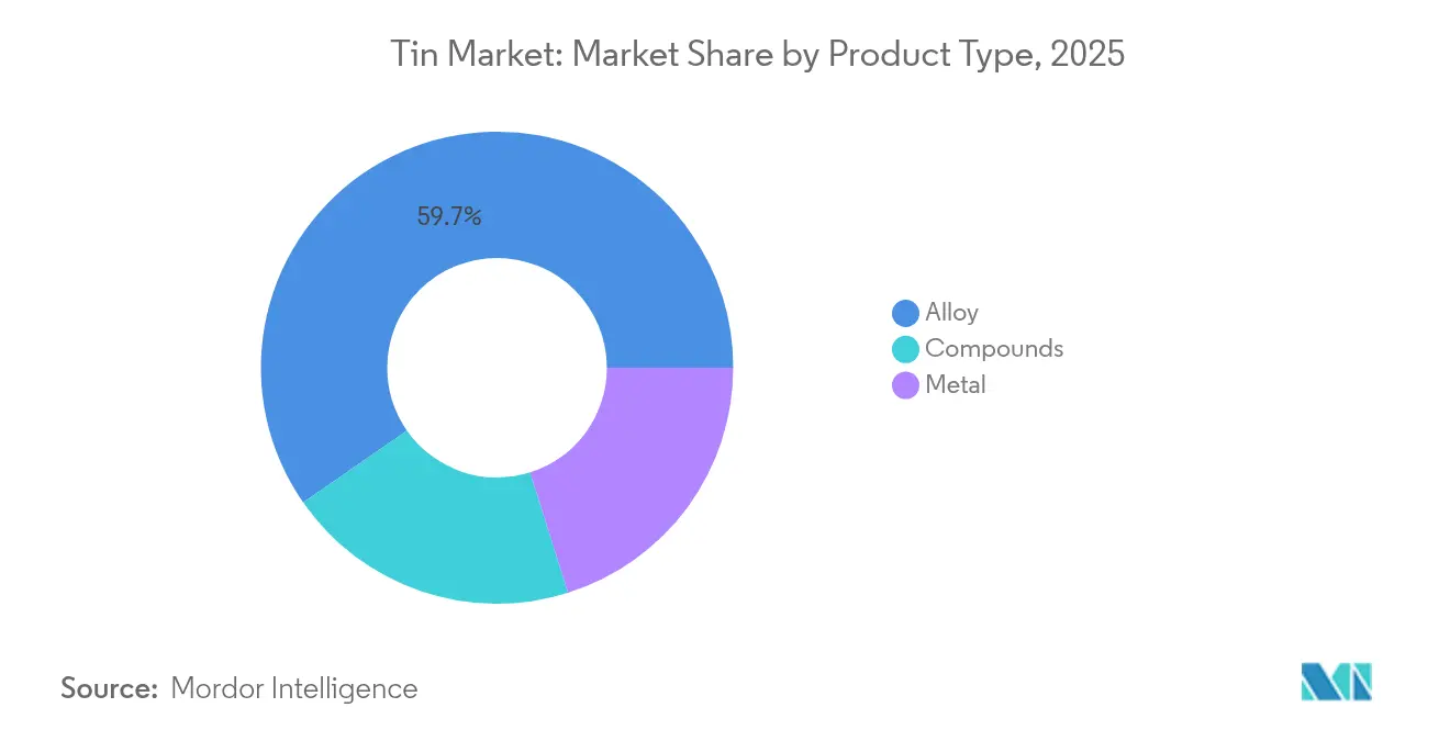 Tin Market: Market Share by Product Type, 2025