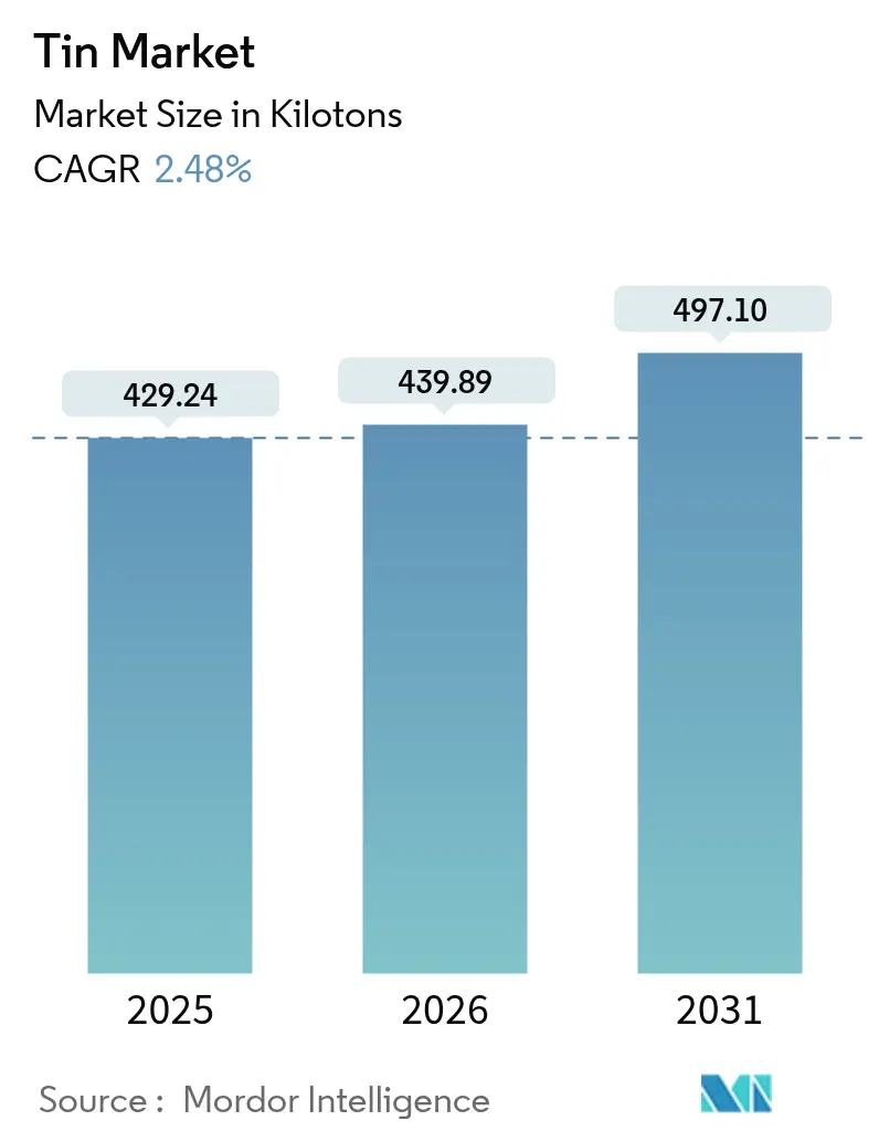 Tin Market (2025 - 2030)