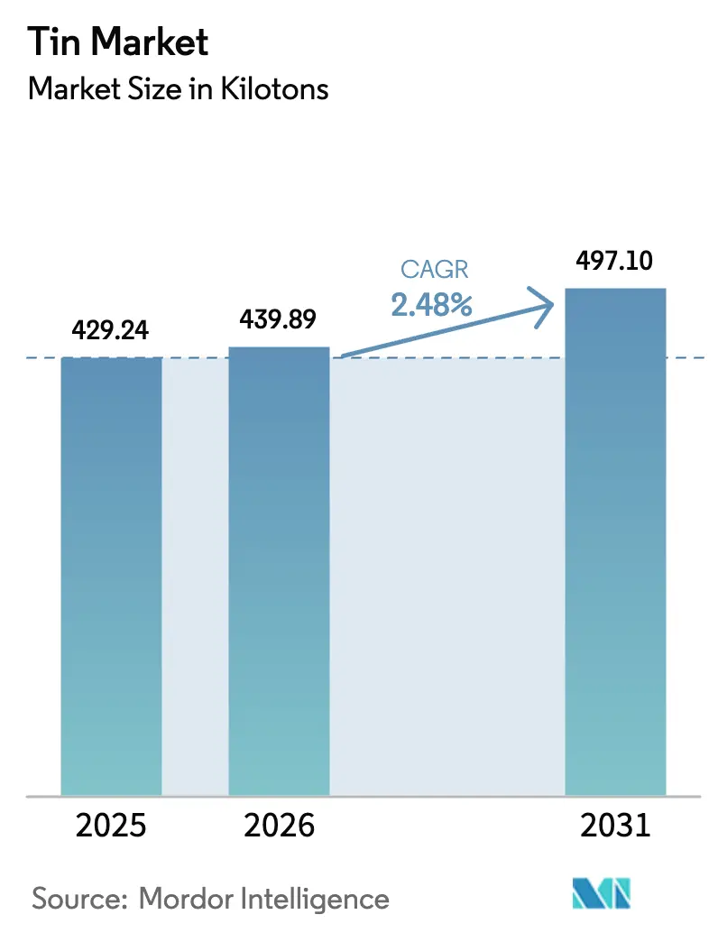 Tin Market (2025 - 2030)