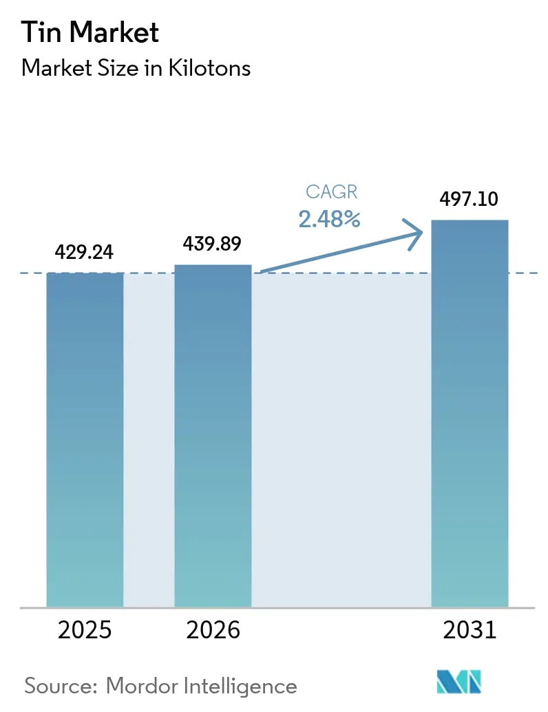 Tin Market (2025 - 2030)