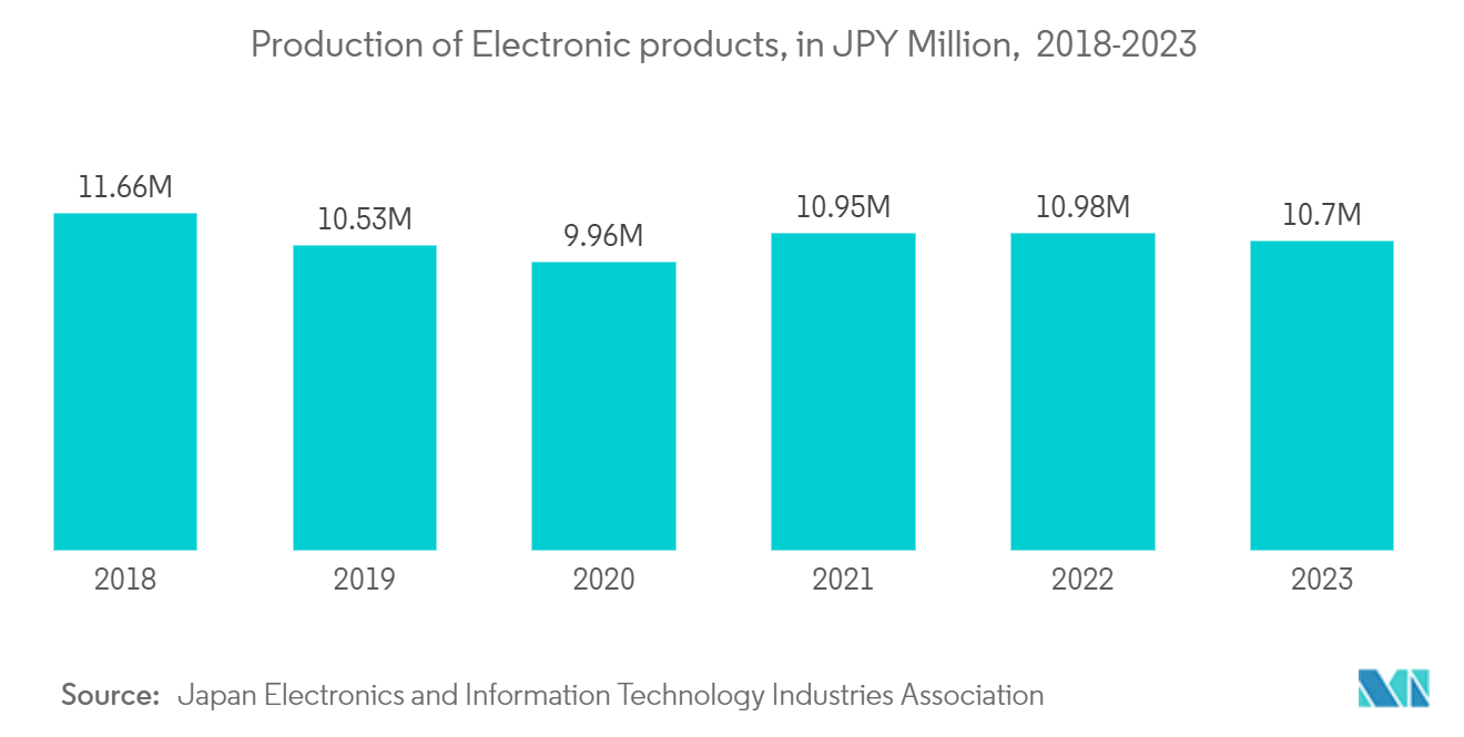 Tin Solder Market: Production of Electronic products, in JPY Million,  2018-2023