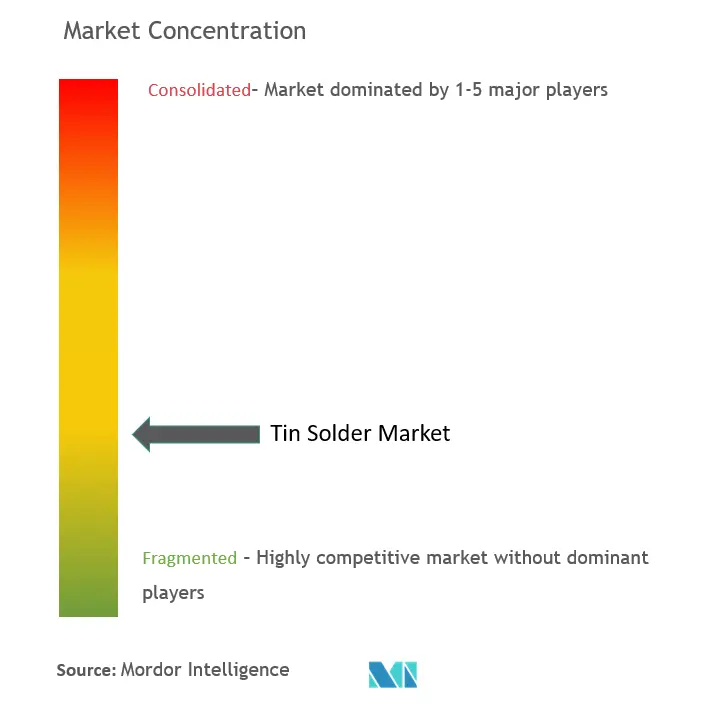 Tin Solder Market Concentration