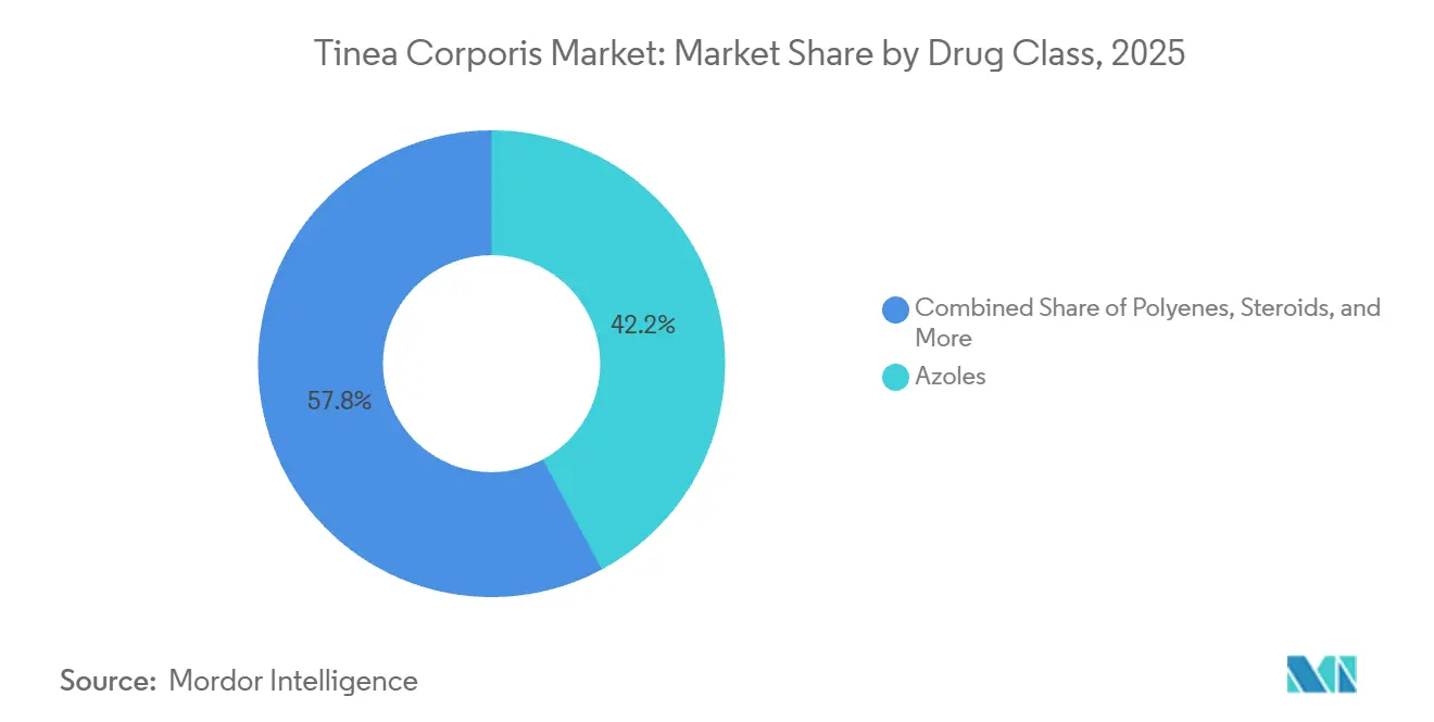Tinea Corporis Market Share by Drug Class, 2025