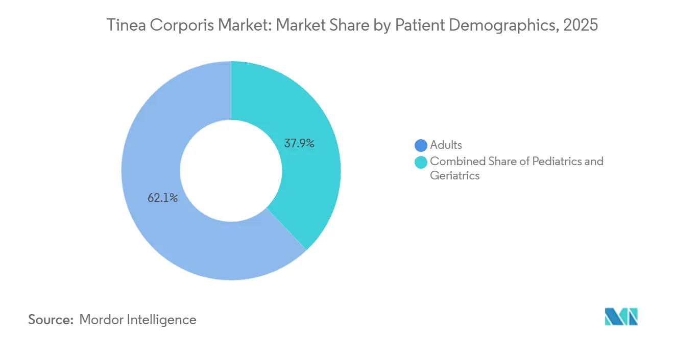 Tinea Corporis Market Share by Patient Demographics, 2025