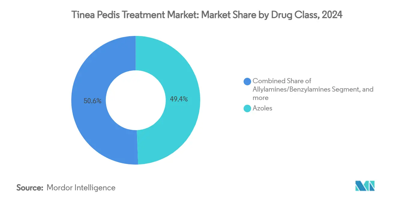 Tinea Pedis Treatment Market: Market Share by Drug Class