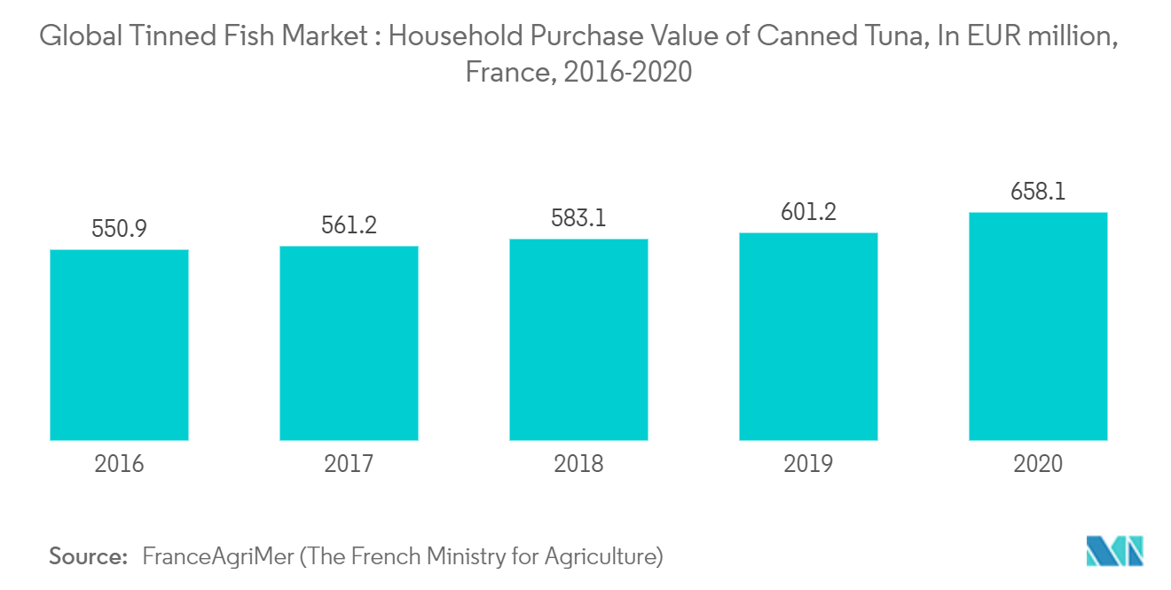 世界の缶詰魚市場:缶詰マグロの世帯購入額、単位:百万ユーロ、フランス、2016-2020年