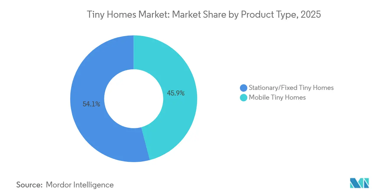 Tiny Homes Market Share by Product Type, 2025