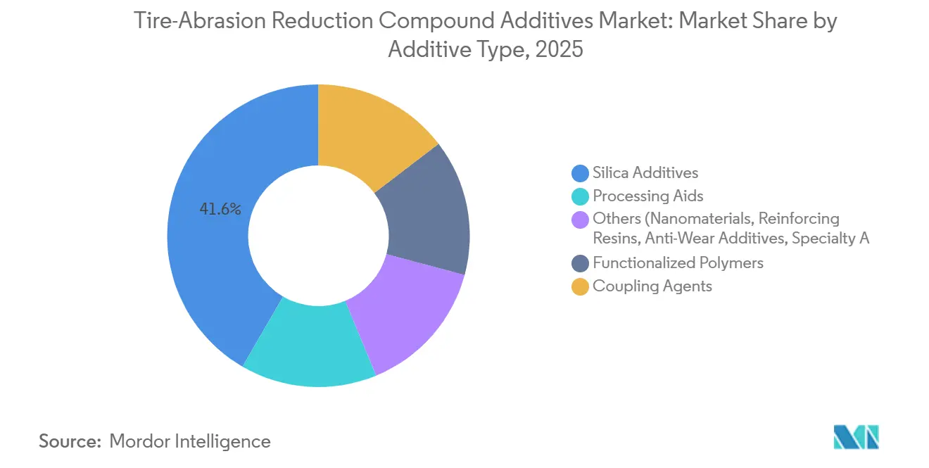Tire-Abrasion Reduction Compound Additives Market Share by Additive Type, 2025