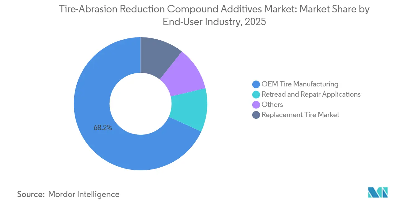 Tire-Abrasion Reduction Compound Additives Market Share by End-User Industry, 2025