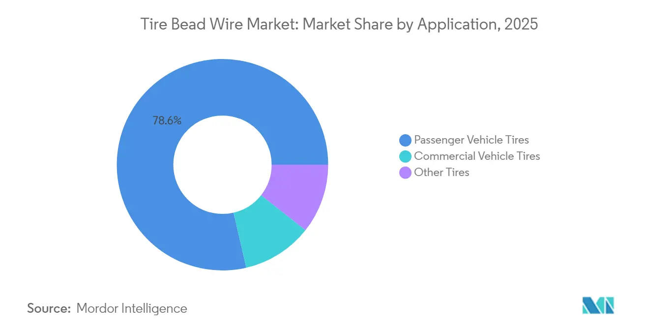 Tire Bead Wire Market: Market Share by Application, 2025