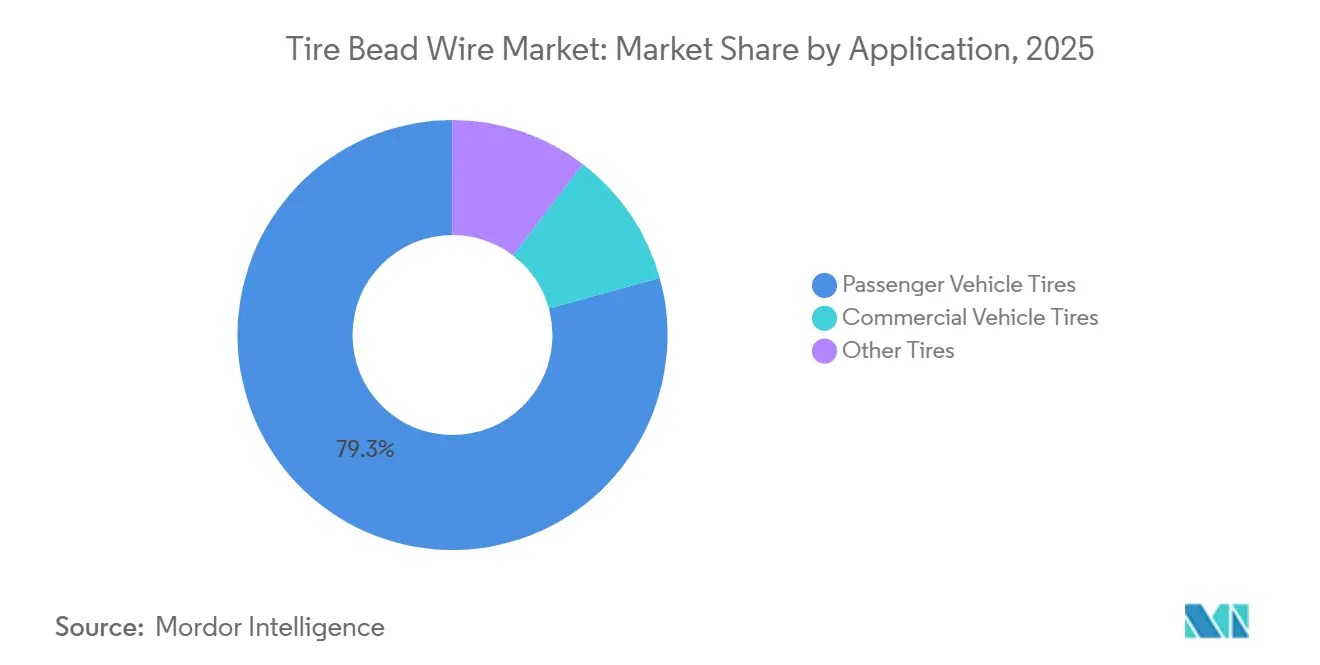 Tire Bead Wire Market: Market Share by Application
