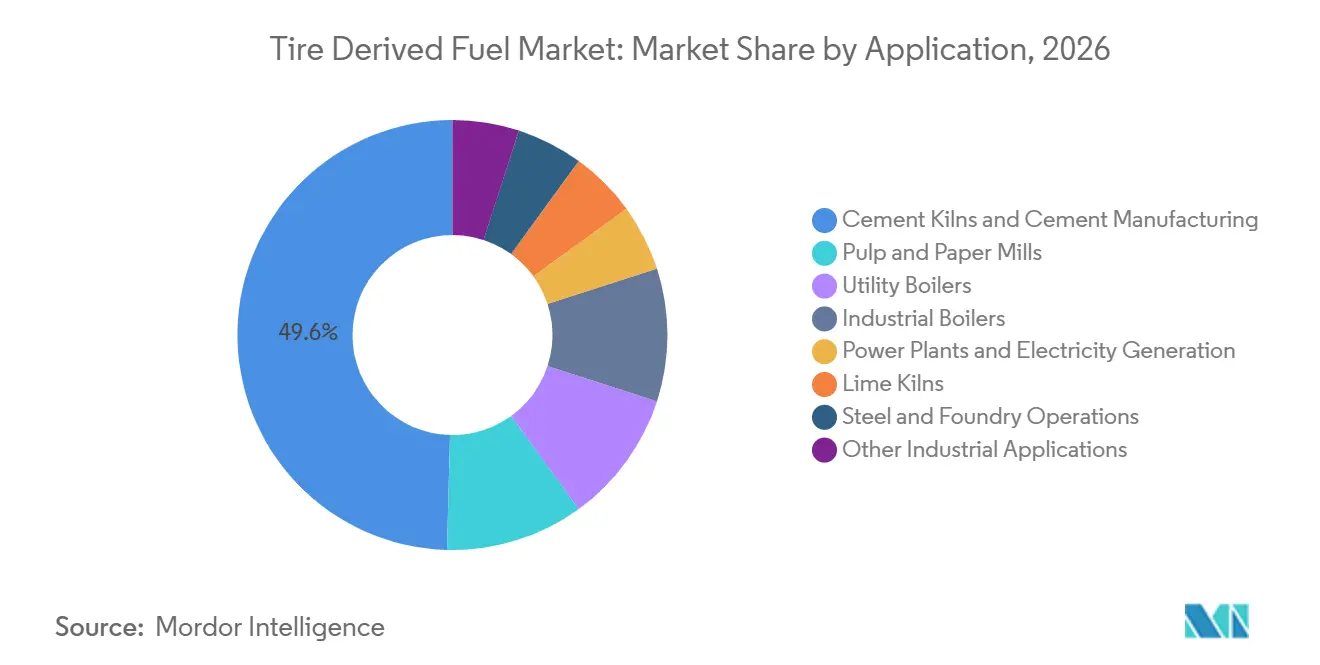 Tire Derived Fuel Market Share by Application, 2026