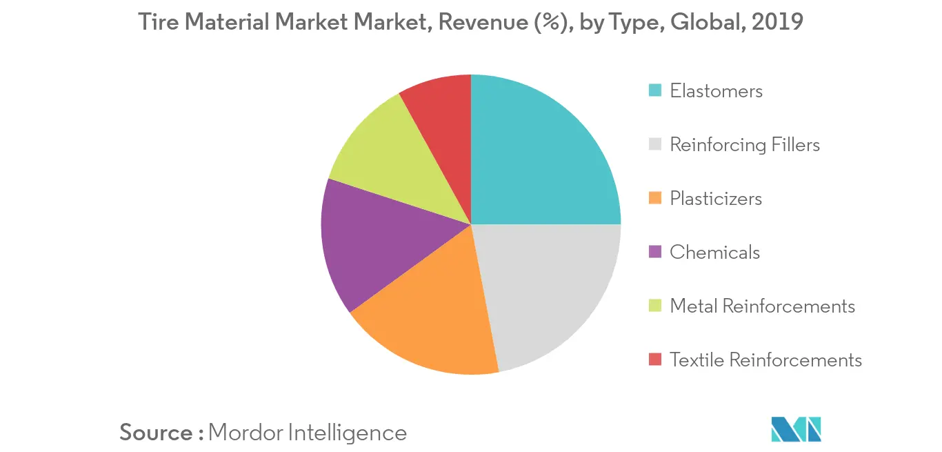 Tire Material Market Market, Revenue (%), by Type, Global, 2019