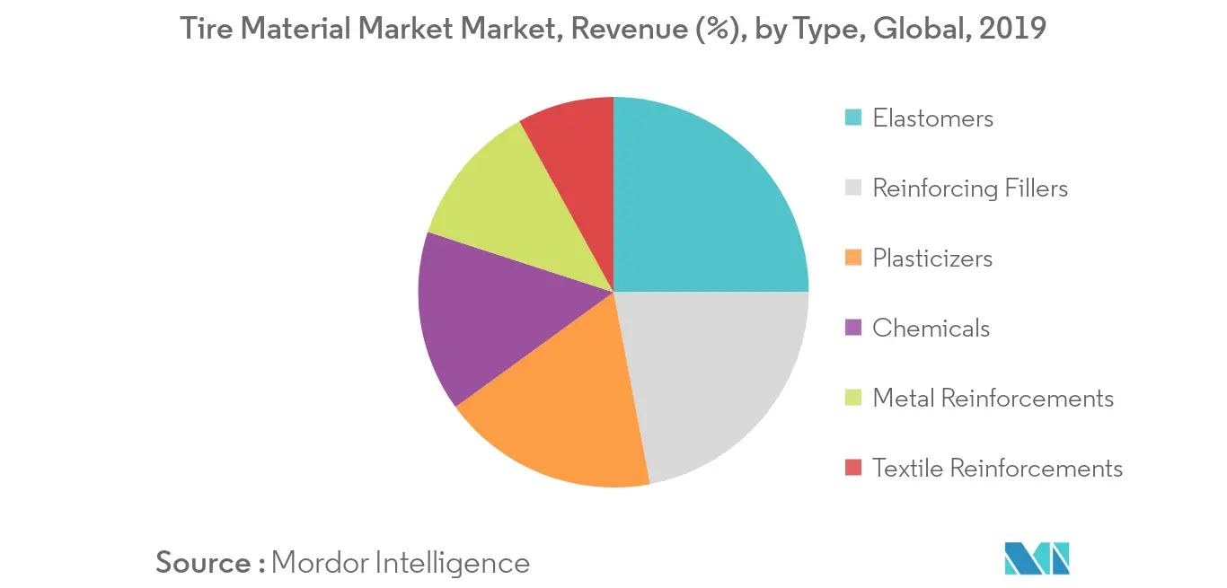 Mercado de mercado de materiais de pneus, receita (%), por tipo, global, 2019