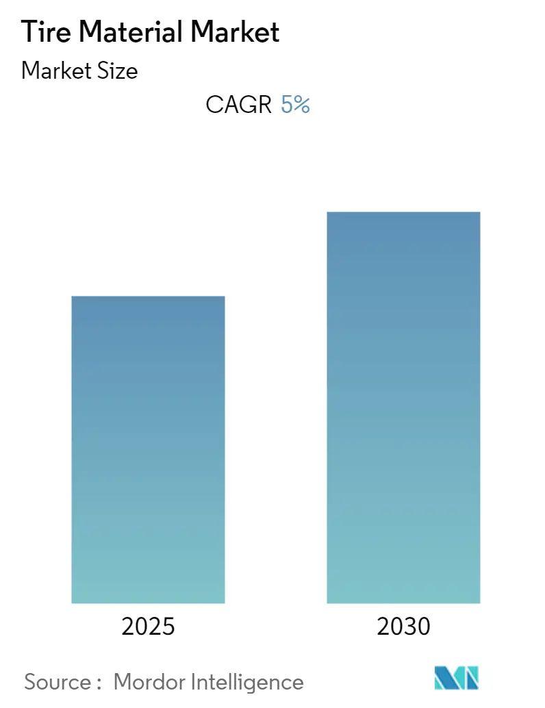 Tire Material Market Summary