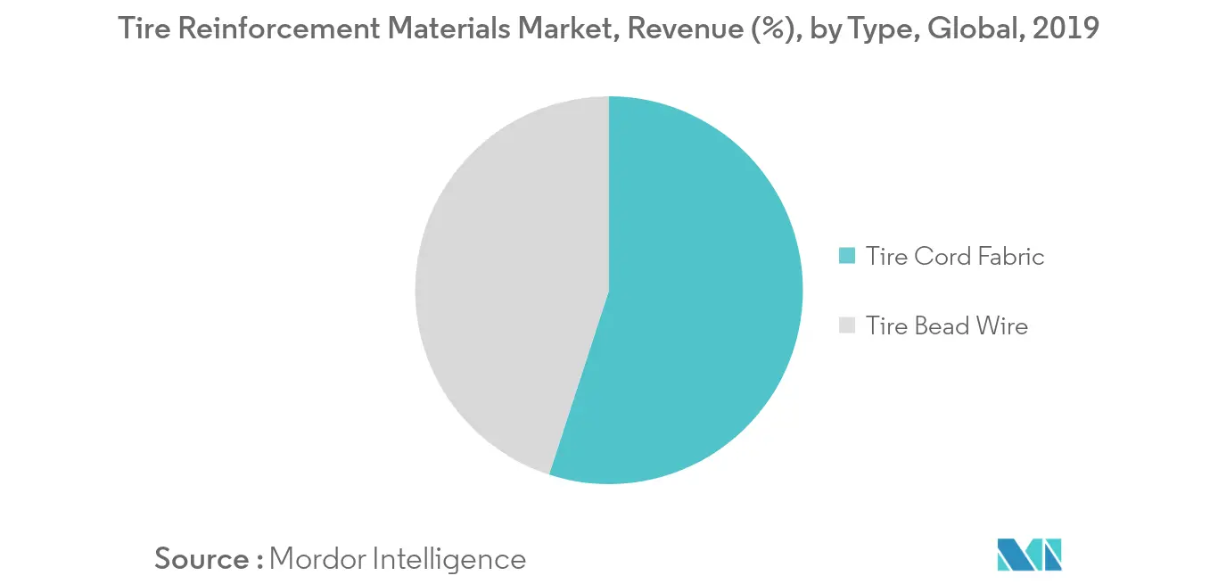 Tire Reinforcement Materials Market Segmentation Trends