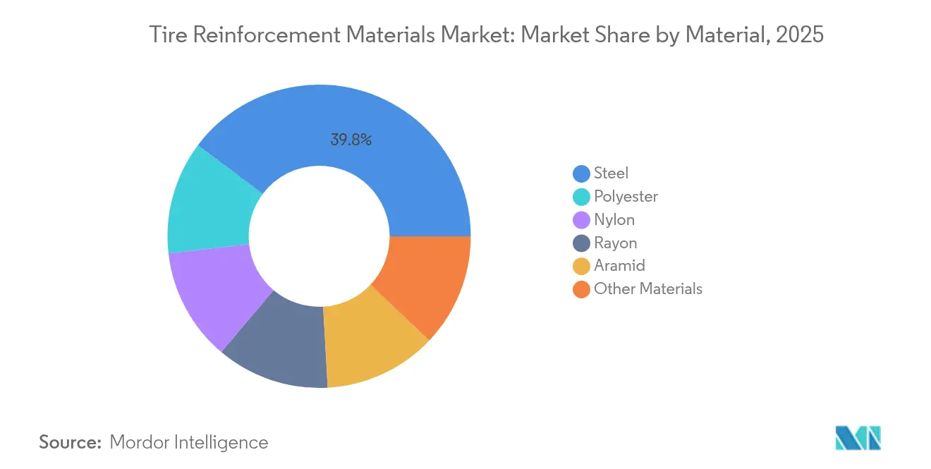 Tire Reinforcement Materials Market: Market Share by Material, 2025