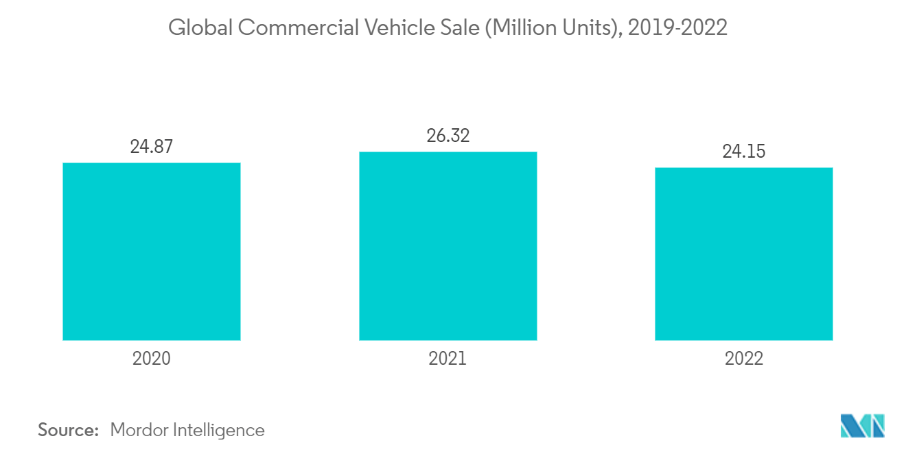 타이어 재생 시장: 글로벌 상업용 차량 판매(백만 대), 2019-2022