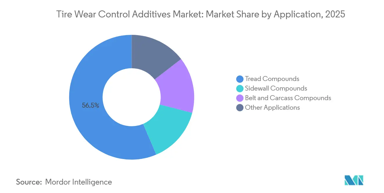 Tire Wear Control Additives Market Share by Application, 2025