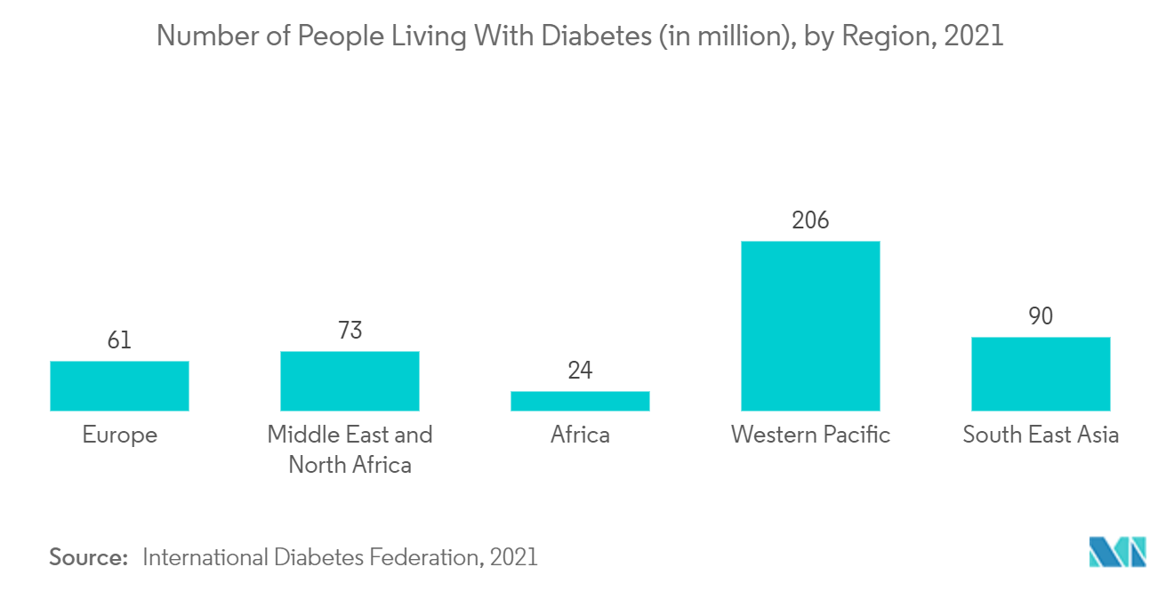 Markt für Gewebebanken Anzahl der Menschen mit Diabetes (in Millionen), nach Regionen, 2021