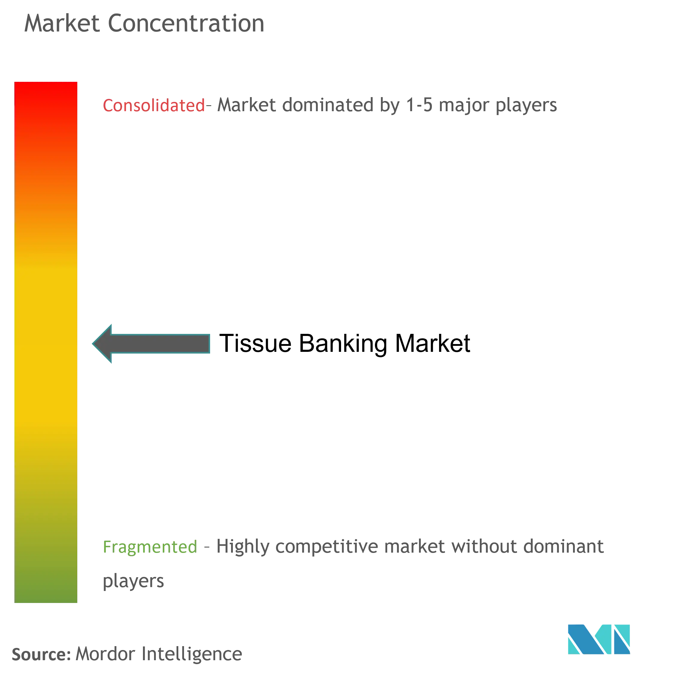 Global Tissue Banking Market Concentration