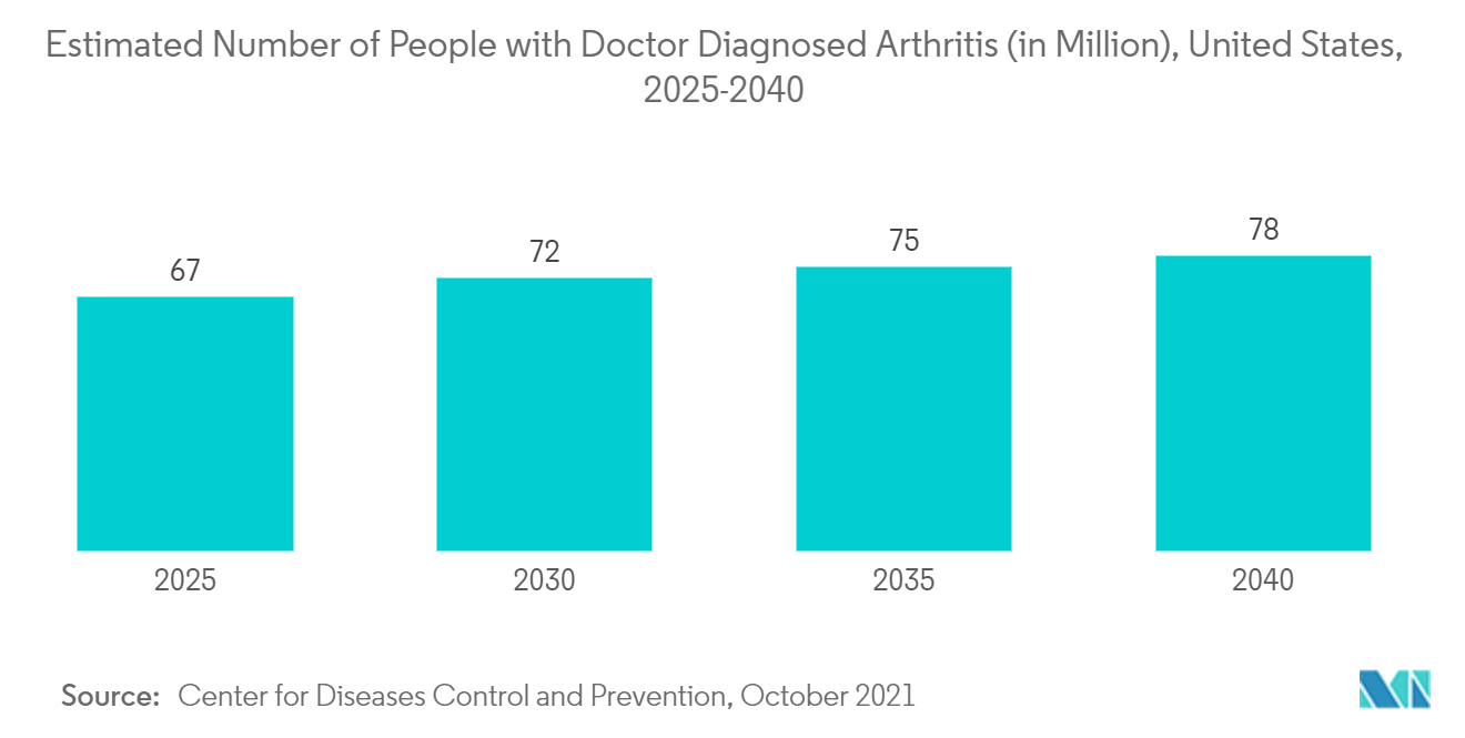 Mercado de ingeniería de tejidos número estimado de personas con artritis diagnosticada por un médico (en millones), Estados Unidos, 2025-2040