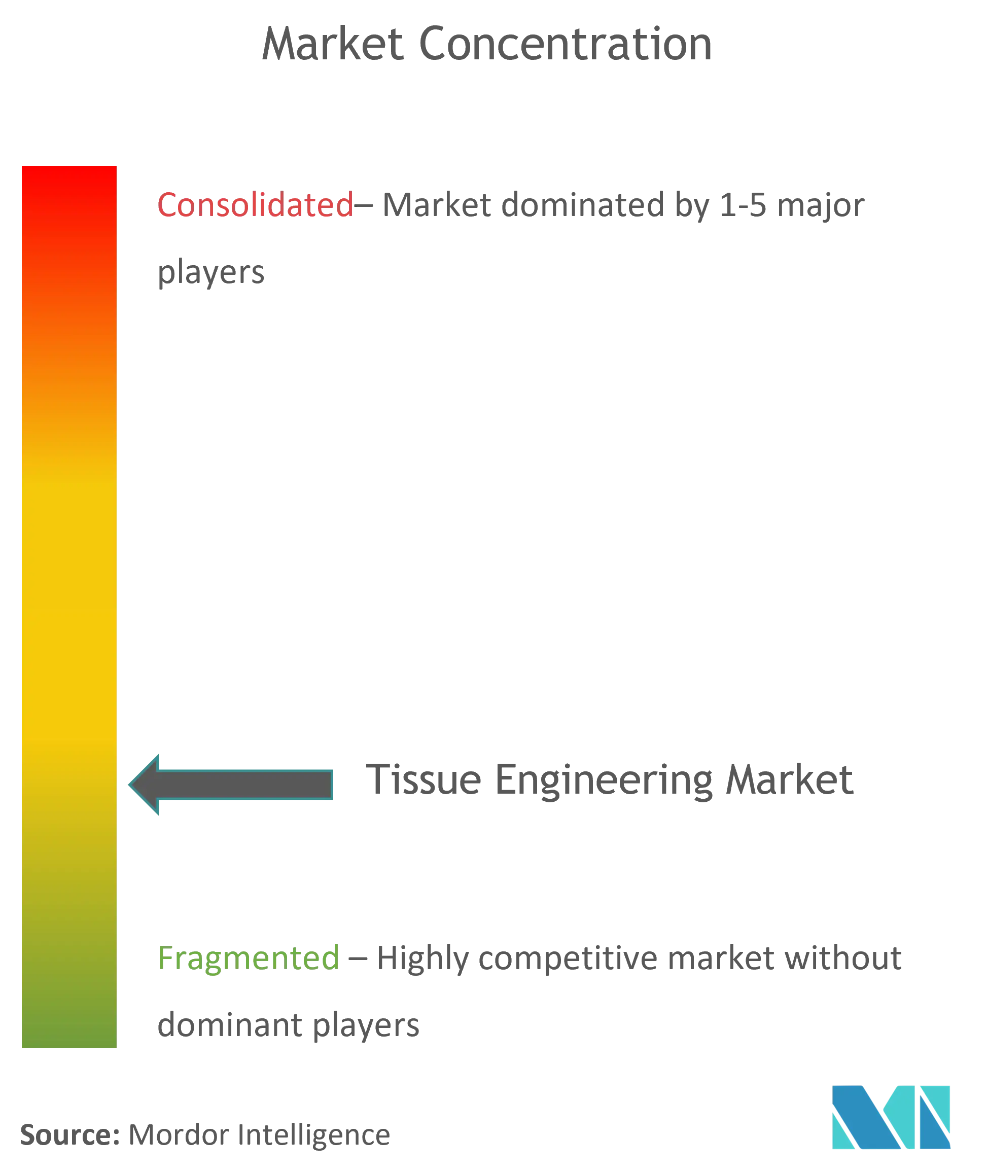 Tissue Engineering Market Concentration
